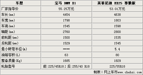 高端紧凑SUV对决 英菲尼迪EX对比宝马X1