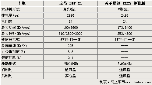 高端紧凑SUV对决 英菲尼迪EX对比宝马X1