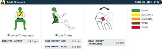 NCAP——雪铁龙C5安全碰撞测试报告详解