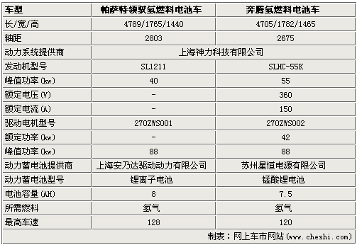 大众帕萨特与奔腾电动车 共用动力系统