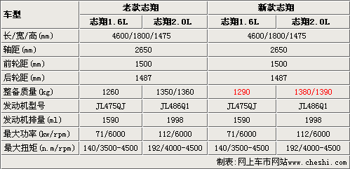 长安中级轿车志翔