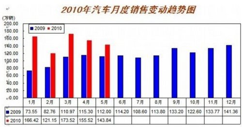 中汽协发布5月产销数据 增速将继续回落