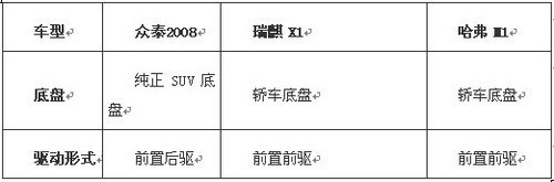 众泰2008 VS瑞麒X1 VS哈弗M1