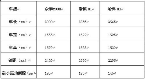 众泰2008 VS瑞麒X1 VS哈弗M1