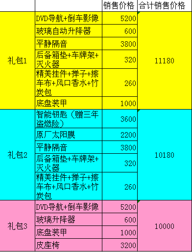 礼品三选一 风神S30/H30购车送万元礼包