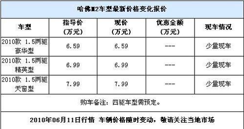 \[苏州\]长城M2价格方面无优惠 四驱车型需预定