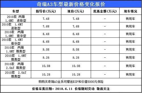 奇瑞A3购车即送ESP和保险 全系参加优惠活动有现车