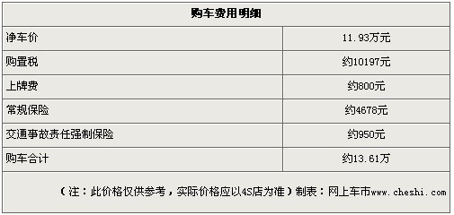 哈弗H3领先型优惠4000元 部分车型需预定