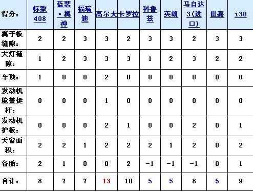 推敲细节！10款紧凑型车全面对比（组图）\(7\)