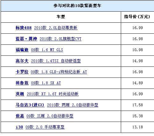 推敲细节！10款紧凑型车全面对比（组图）