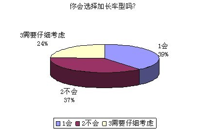 车市调查：不足四成人会选择加长车