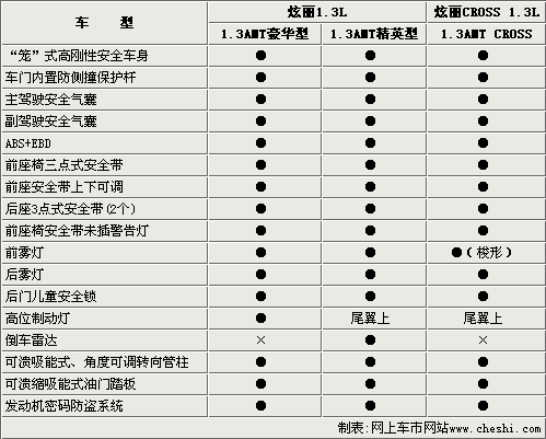 长城炫丽AMT将推3款新车 预计6-7万元\(2\)