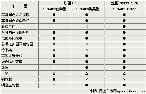 长城炫丽AMT将推3款新车 预计6-7万元