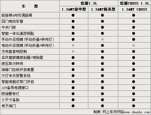 长城炫丽AMT将推3款新车 预计6-7万元\(2\)