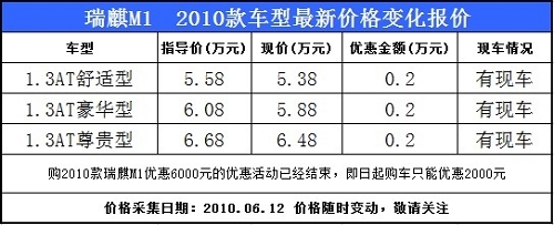 瑞麒M1自动挡优惠幅度减小 两千元现金优惠现车颜色全