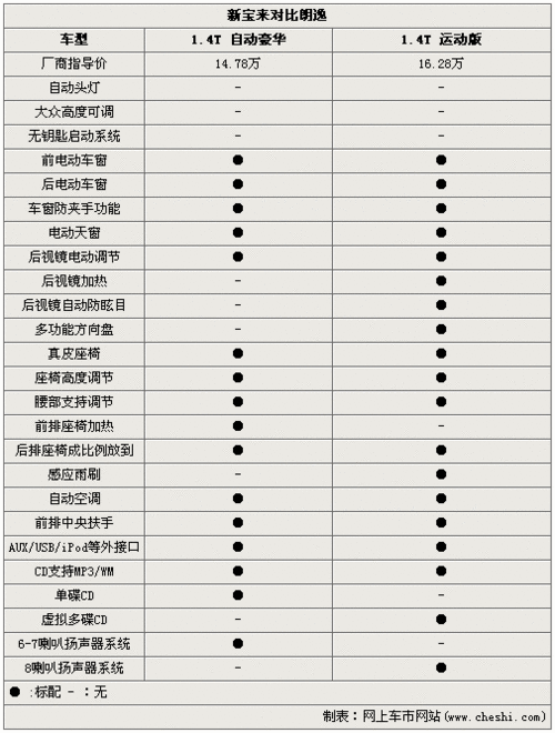 大众1.4TSI同室操戈 新宝来对比运动版朗逸