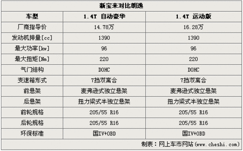 大众1.4TSI同室操戈 新宝来对比运动版朗逸\(2\)