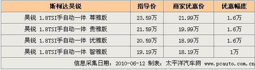 \[北京\]优惠平平 斯柯达昊锐最高可让利1.6万元