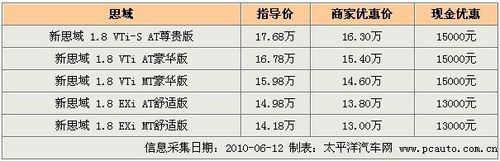 \[北京\]花样年华 本田思域累计优惠1.5万元