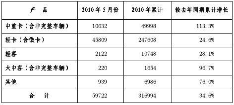 福田前5月累计销量32万辆 同比增35%