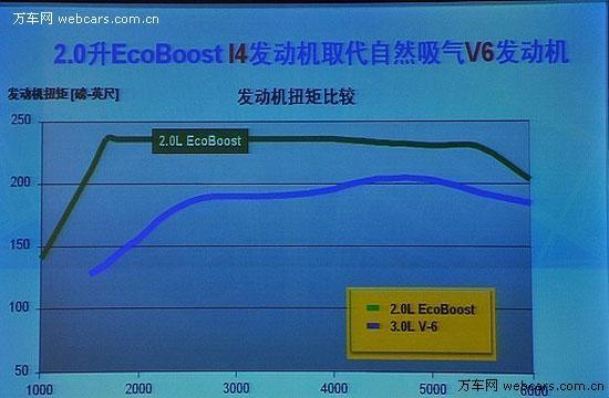 顶配25.8万人民币 改款2.0T蒙迪欧海外上市