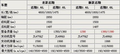 前脸酷似CX30 长安志翔小改款实车曝光