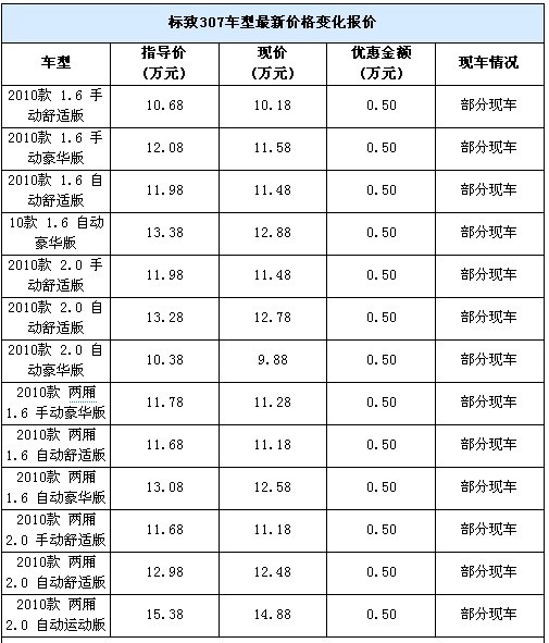 2010款现车齐全 标致307合肥优惠5000元