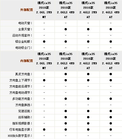 4月8日上市 北京现代ix35部分配置曝光