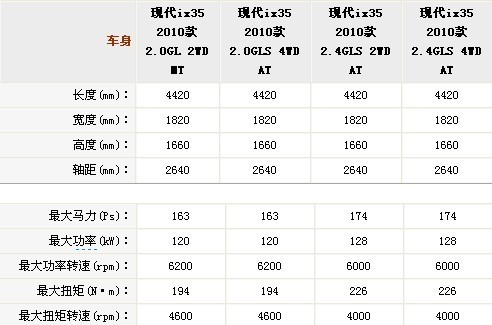 4月8日上市 北京现代ix35部分配置曝光