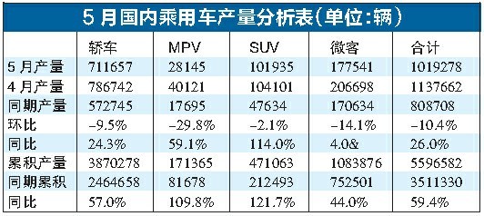 环比连挫5月车市渐露颓势