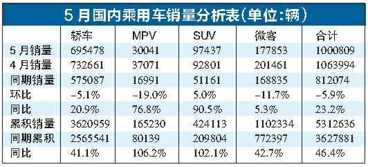 环比连挫5月车市渐露颓势