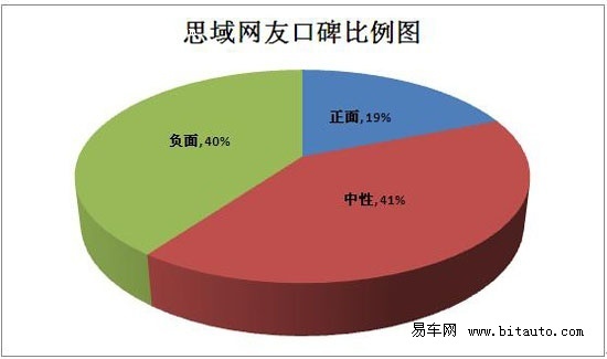 思域车主口碑：内饰做工精细 胎燥较大