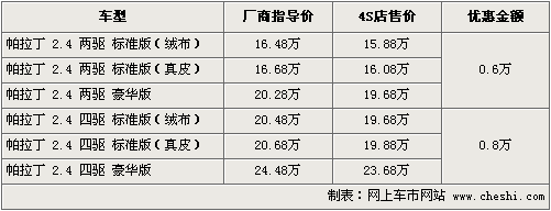 日产SUV帕拉丁最高降8千 最低售15.88万