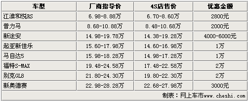 郑州日产NV200今日上市 热销MPV行情一览