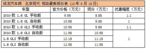 2010款悦动最高优惠1.1万 部分现车