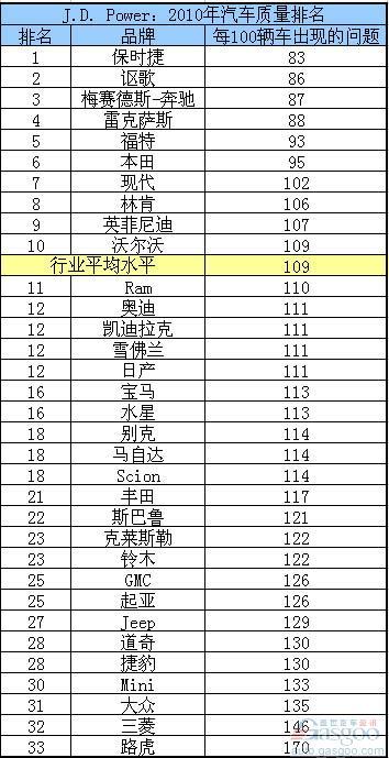 汽车质量排名：丰田跌至21 福特首进前五