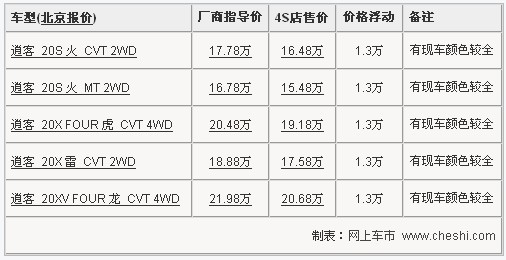 日产逍客全系降1.3万 最低售价15.48万