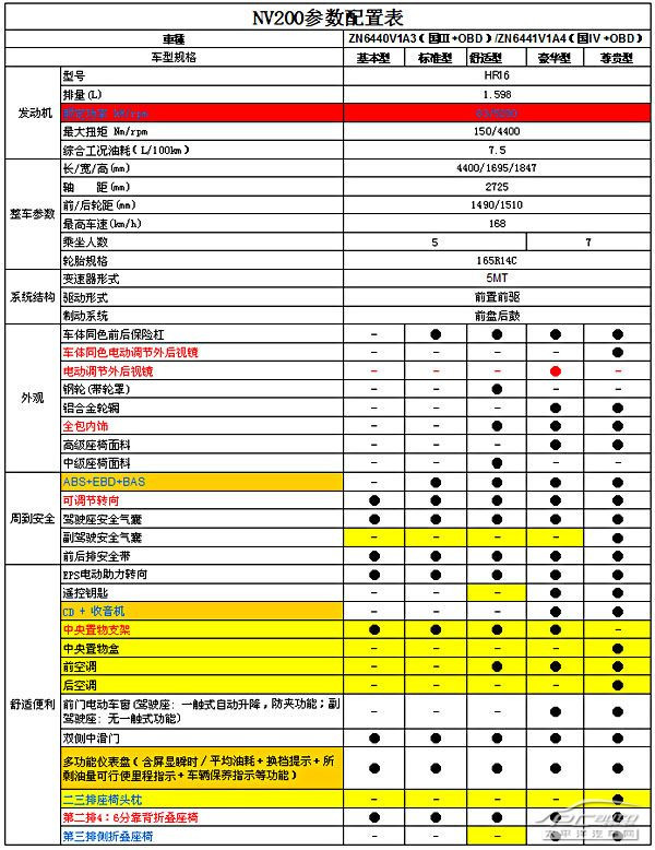 郑州日产NV200上市 售价7.98-12.28万\(2\)