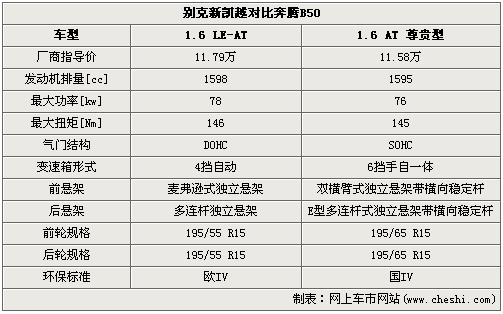 自主与合资“狭路相逢” 新凯越对比奔腾B50\(2\)