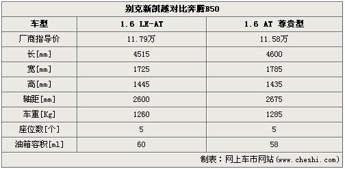 自主与合资“狭路相逢” 新凯越对比奔腾B50