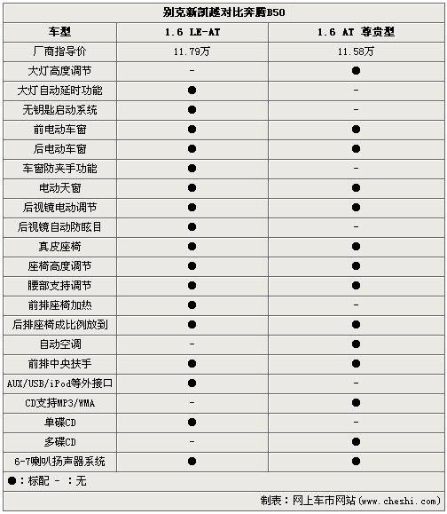 自主与合资“狭路相逢” 新凯越对比奔腾B50