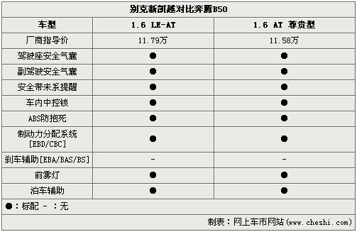 自主与合资“狭路相逢” 新凯越对比奔腾B50\(2\)