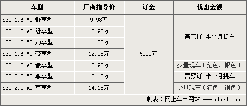 北现i30现车陆续到店 预订半个月可提车