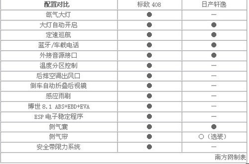 中级车市王者之争 法式408VS日系轩逸