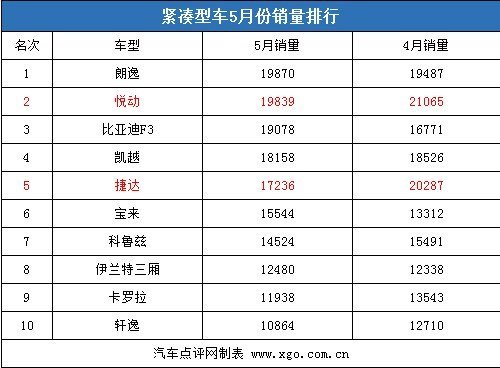 价格战蓄势待发 5月紧凑车销量价格分析