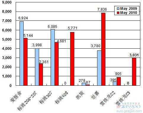 2010年5月前十车企产品销量图—No.10神龙汽车