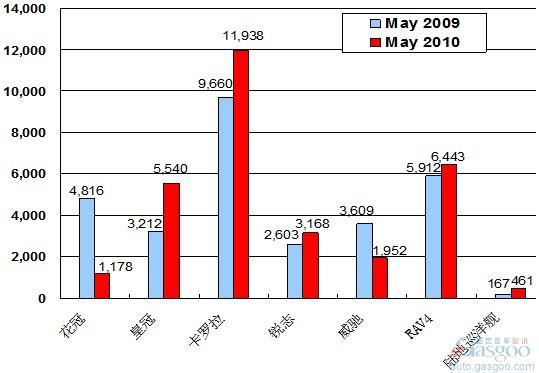 2010年5月前十车企产品销量图—No.8一汽丰田