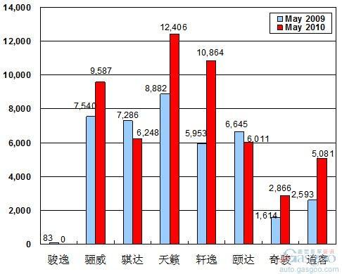 2010年5月前十车企产品销量图—No.5东风日产