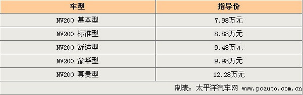 郑州日产NV200安徽上市 售7.98-12.28万