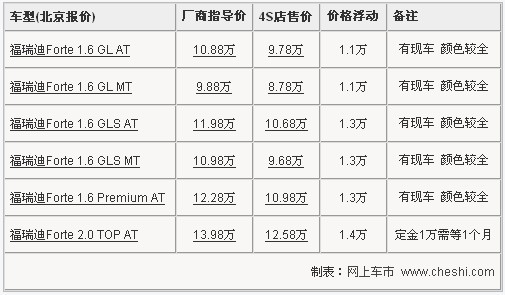 起亚福瑞迪最高优惠1.4万 最低配跌破9万